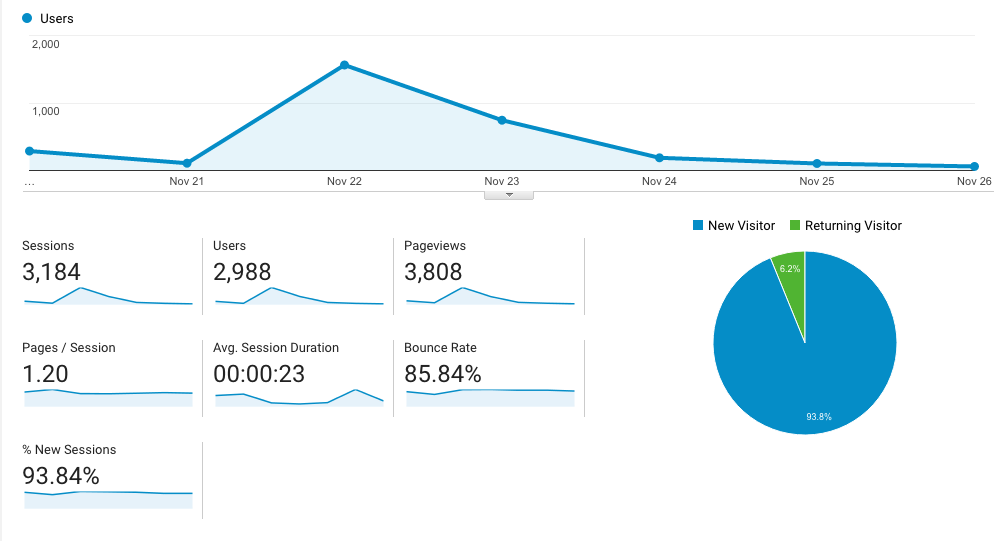 Analytics data for Homework for US