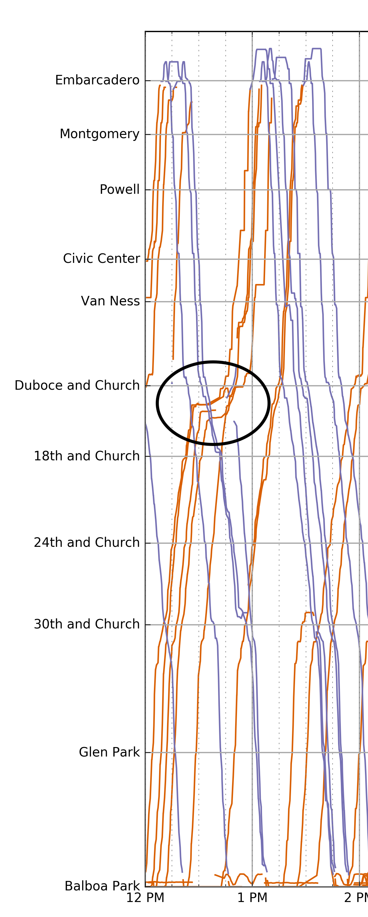 The J-Church delayed upon entering the Duboce portal